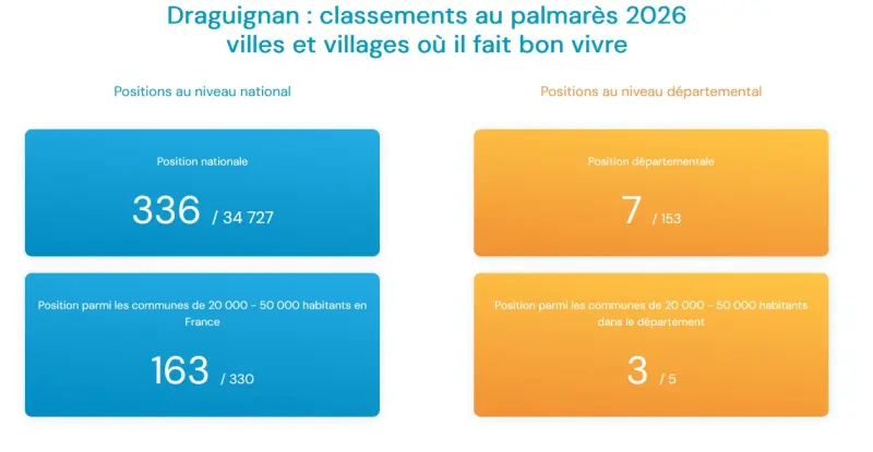 DRAGUIGNAN AU PALMARES DES VILLES OU IL FAIT BON VIVRE
