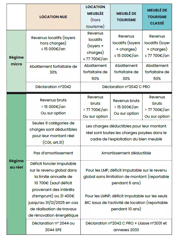 LOCATION NUE OU LOCATION MEUBLEE : PRESENTATION DES REGIMES FISCAUX